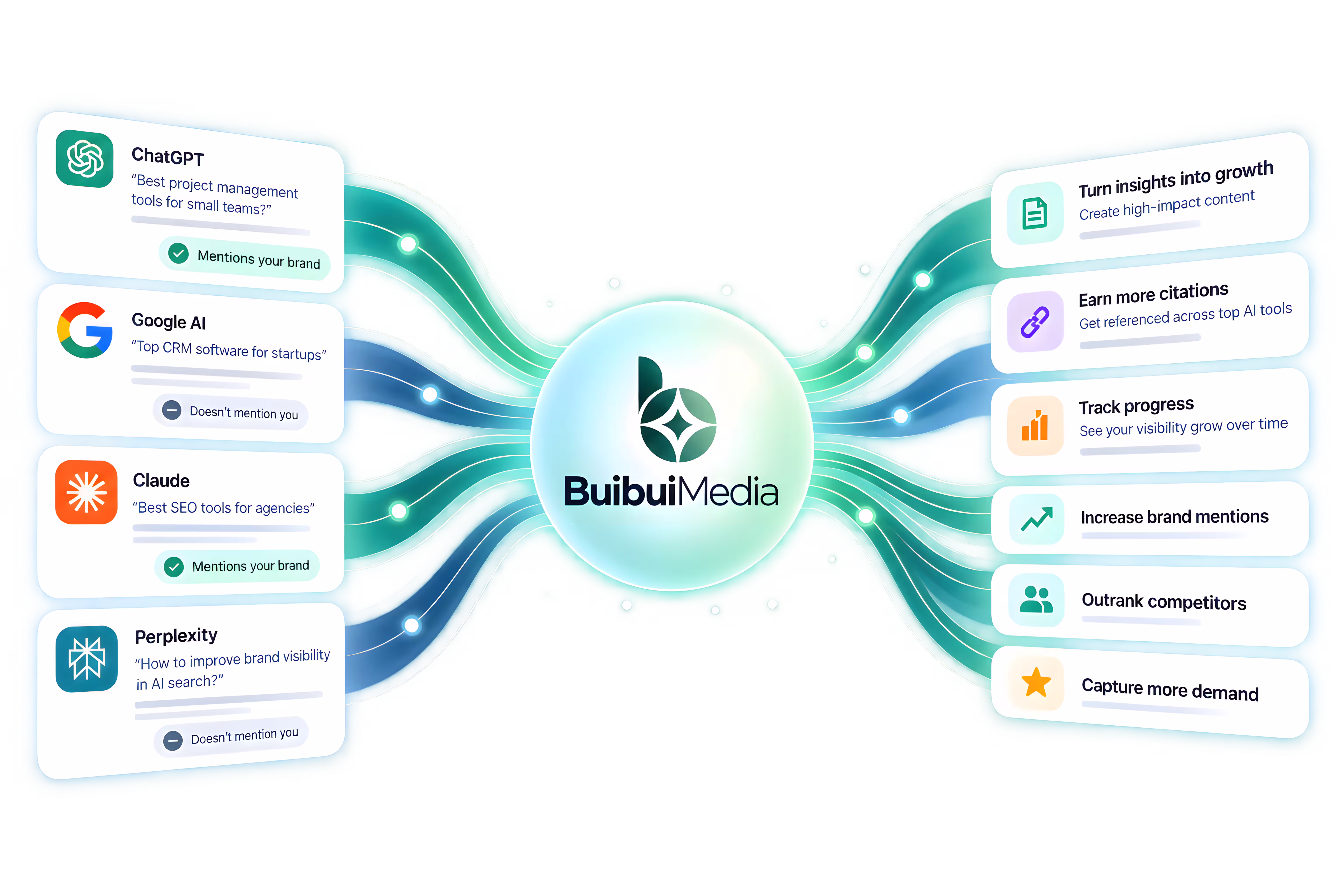 An illustration showing BuibuiMedia tracking a brand across ChatGPT, Google AI, Claude, and Perplexity, turning citation gaps into content, links, and tracked progress.